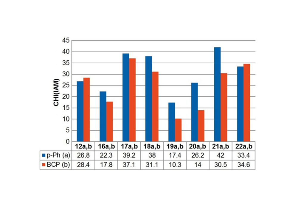 Figure 4. Comparison of CHI (IAM) values between benzene ring (a series) and BCP